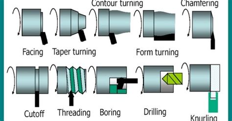 undercutting operation on lathe machine